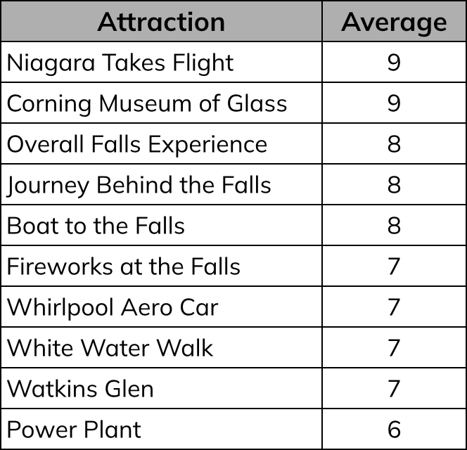 A table listing attractions and their average ratings. The attractions and their corresponding averages are: Niagara Takes Flight (9), Corning Museum of Glass (9), Overall Falls Experience (8), Journey Behind the Falls (8), Boat to the Falls (8), Fireworks at the Falls (7), Whirlpool Aero Car (7), White Water Walk (7), Watkins Glen (7), and Power Plant (6).